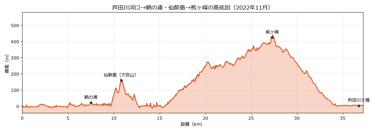 鞆の浦・仙酔島・熊ヶ峰を回るコースの高低図