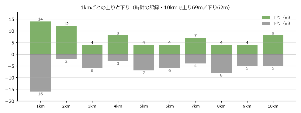 1kmごとの上りと下りの棒グラフ。上りは1kmあたり4〜14m、下りは2〜16mで、10kmで上り69m・下り62m