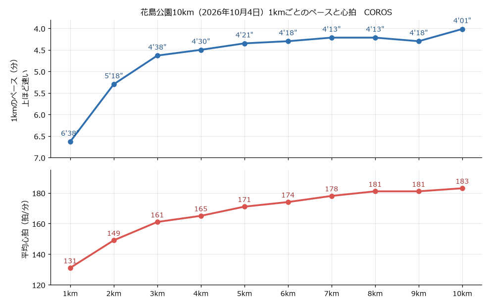 1kmごとのペースと平均心拍の折れ線グラフ。ペースは6分38秒から4分01秒へ、心拍は131から183へ上がっている