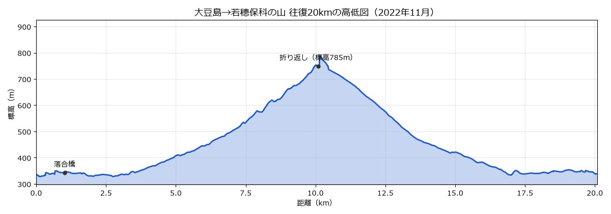 大豆島から若穂保科の山へ往復した20kmの高低図