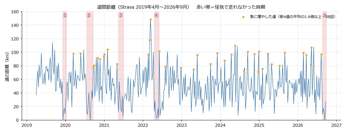 2019年から2026年までの週間距離のグラフ。怪我で走れなかった5つの時期を赤い帯で、前4週の平均の1.6倍以上に増やした38の週をオレンジの点で示している