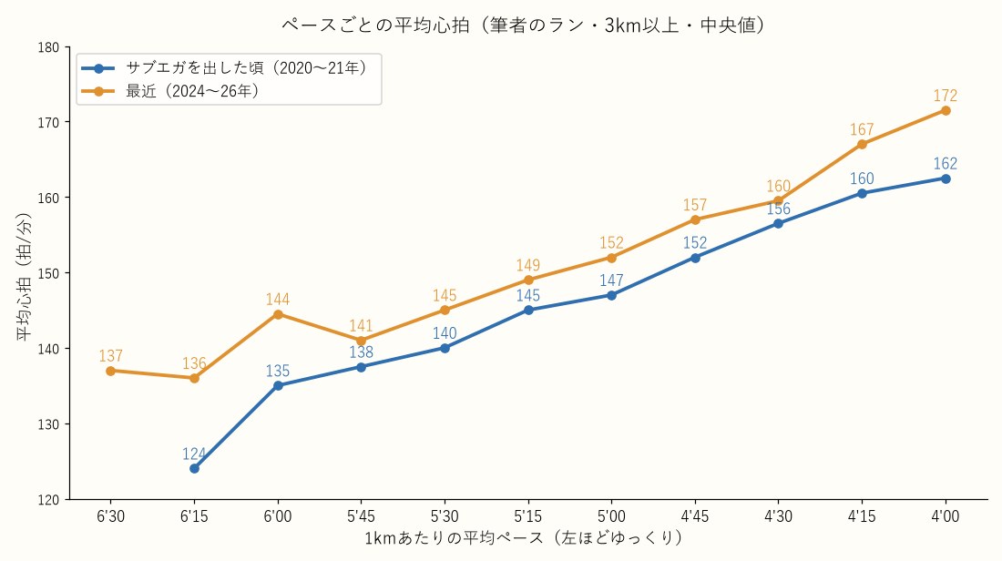 ペースごとの平均心拍のグラフ。サブエガを出した頃(2020〜21年)はキロ5分で147、キロ5分30秒で140。最近(2024〜26年)は同じペースで5拍前後高い