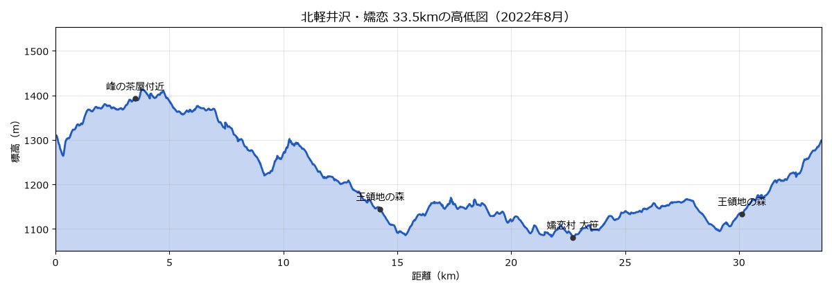 北軽井沢・嬬恋33.5kmの高低図