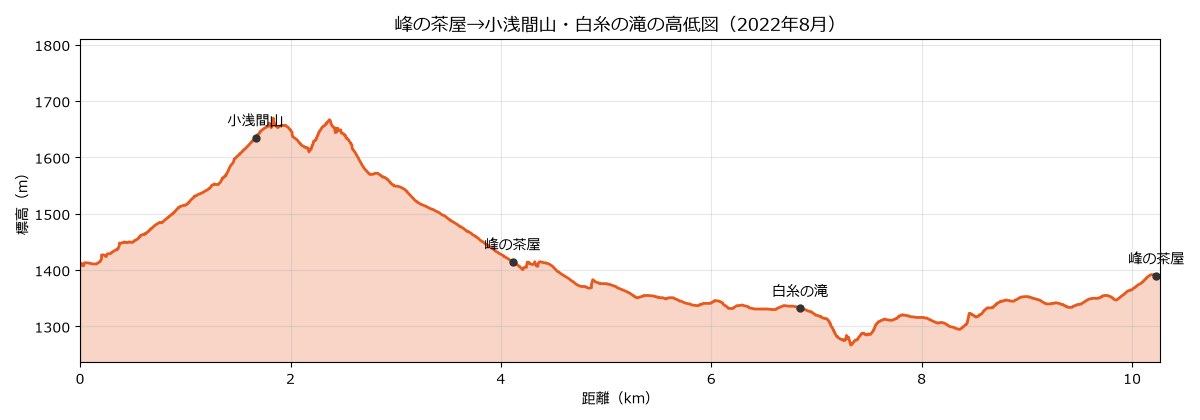 峰の茶屋から小浅間山・白糸の滝の高低図
