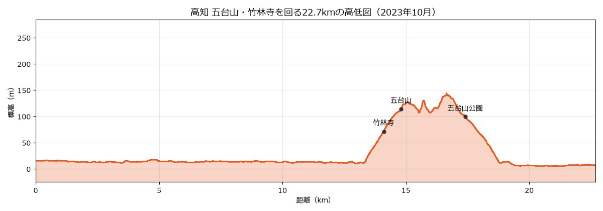 高知 五台山・竹林寺を回る22.7kmの高低図