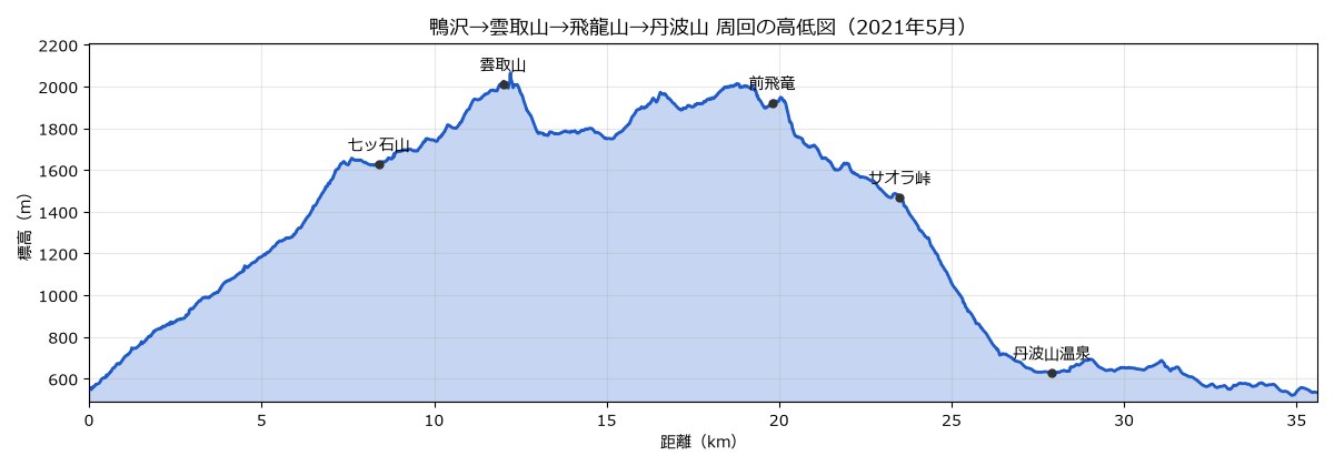 鴨沢から雲取山・飛龍山・丹波山温泉を回る周回の高低図