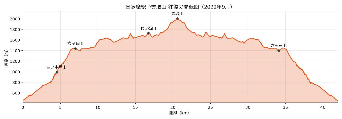 奥多摩駅から雲取山往復の高低図