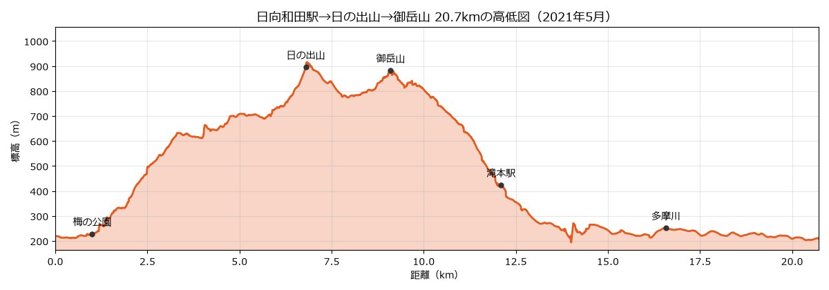 日向和田駅→日の出山→御岳山の高低図