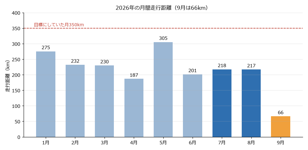 2026年1月から9月の月間走行距離の棒グラフ。5月の305kmが最多で、7月217km・8月217km、9月は66km。目標にしていた月350kmの線も引いてある
