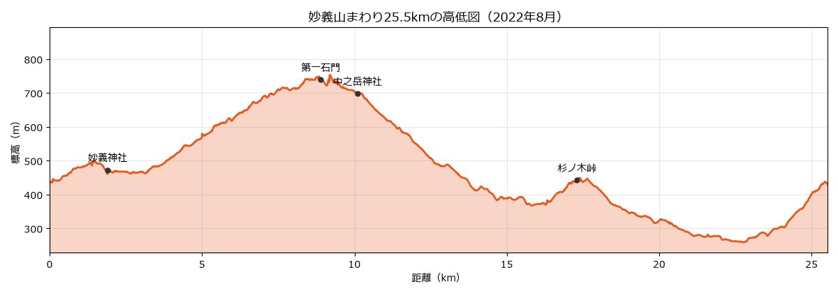 妙義山まわり25.5kmの高低図
