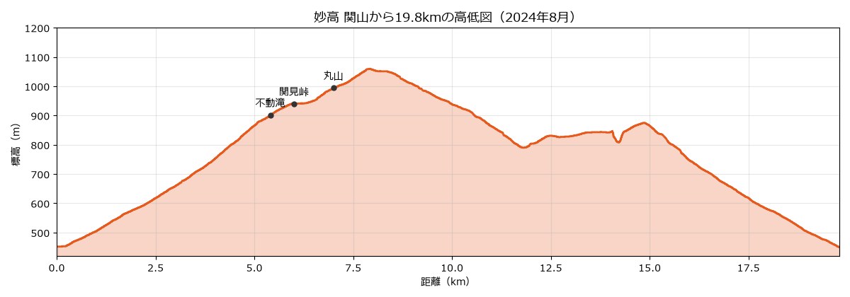妙高の関山から19.8kmの高低図