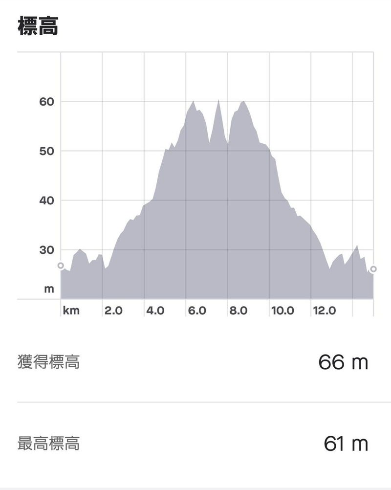 Stravaの標高グラフ（アプリの画面）。スタートの25mほどから6〜8kmで60mほどまで上がり、戻りで下がる。獲得標高66m・最高標高61m
