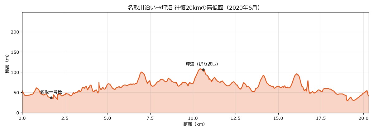 名取川沿いを坪沼まで往復した20kmの高低図