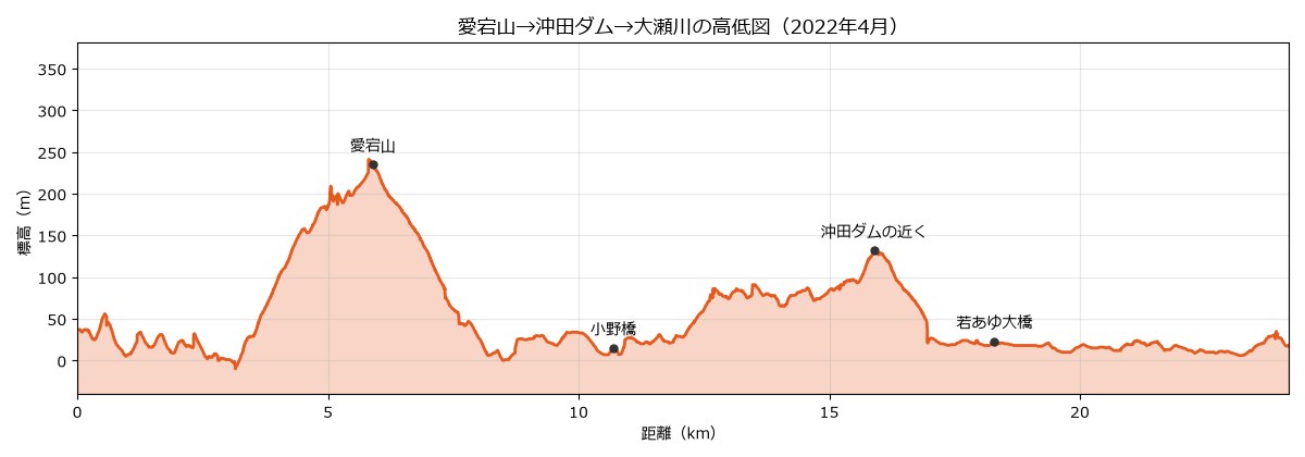 愛宕山・沖田ダム・大瀬川の高低図