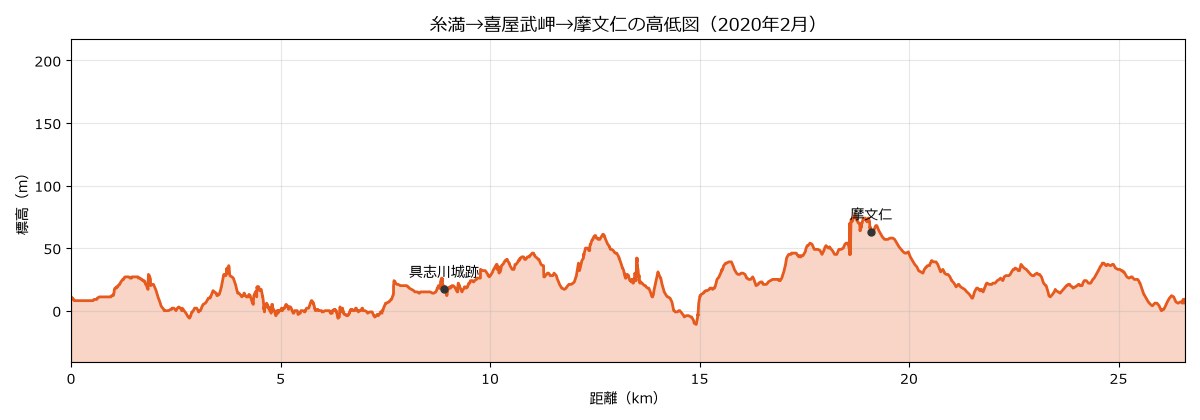糸満の26.6kmの高低図