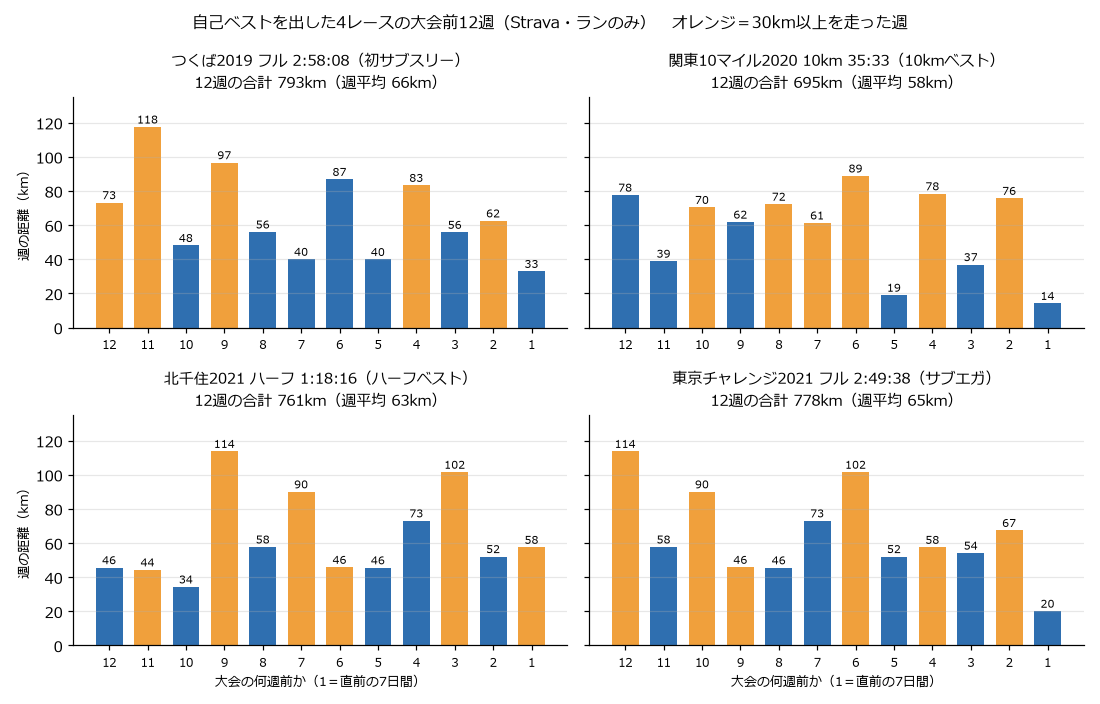 自己ベストを出した4レースの大会前12週の週間距離のグラフ。つくば2019、関東10マイル2020、北千住2021、東京チャレンジ2021。30km以上を走った週をオレンジで示している