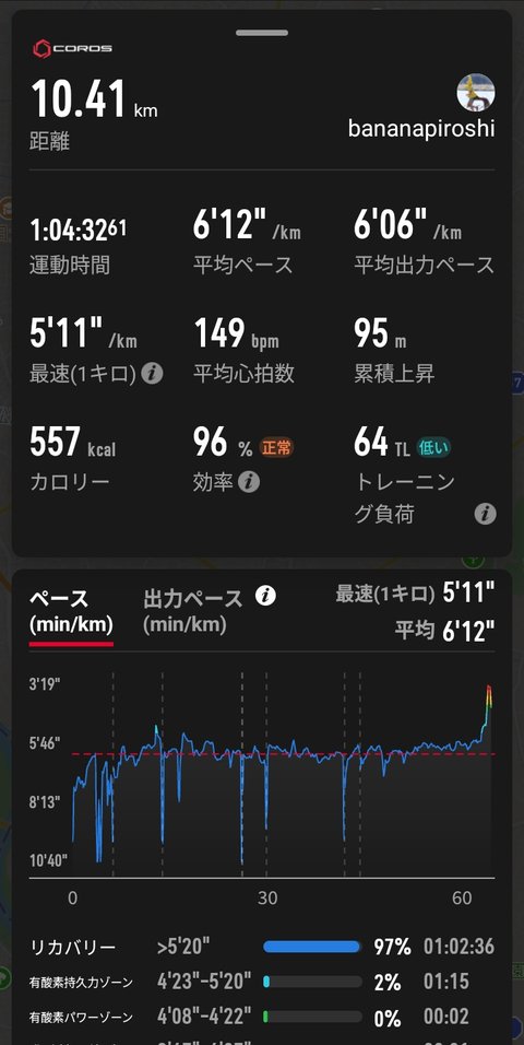 COROSアプリの記録画面。距離10.41km、運動時間1時間04分32秒、平均ペース6分12秒、平均心拍149、トレーニング負荷64