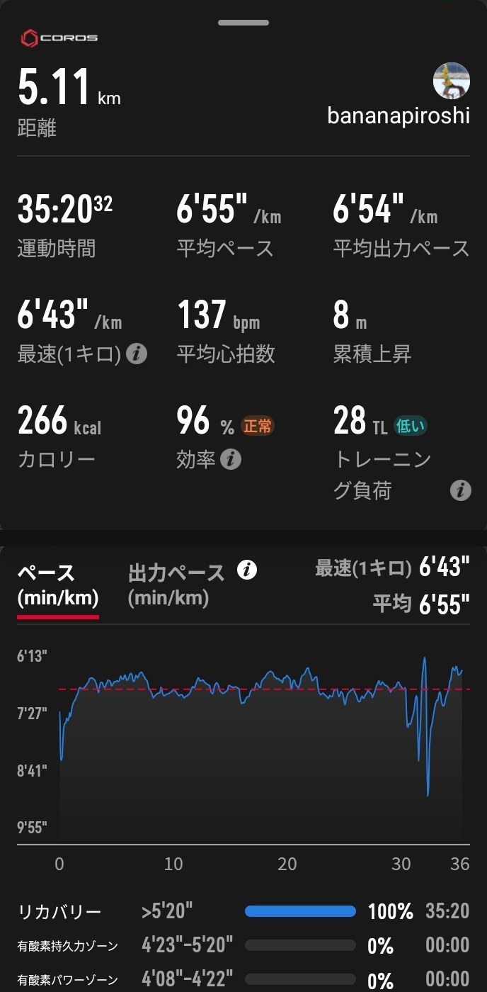COROSアプリの記録画面。距離5.11km、運動時間35分20秒、平均ペース6分55秒、平均心拍137、累積上昇8m、トレーニング負荷28（低い）、ゾーンはリカバリーが100%