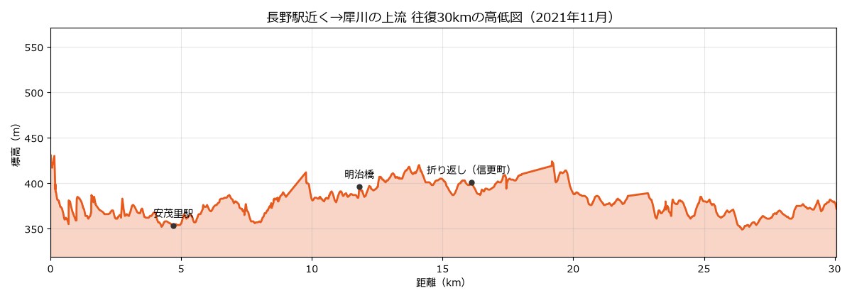 長野駅の近くから犀川の上流へ往復した30kmの高低図