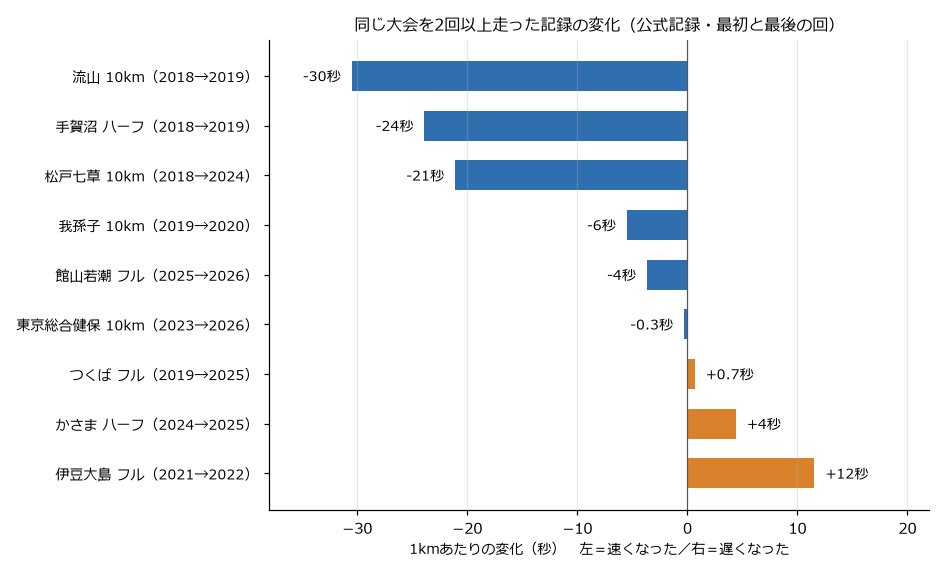 同じ大会を2回以上走った記録の変化のグラフ。1kmあたり何秒速くなったか遅くなったか。流山マイナス30秒、手賀沼マイナス24秒、松戸七草マイナス21秒、伊豆大島プラス12秒など