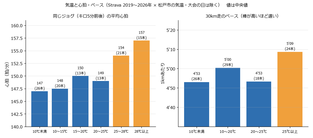 気温と心拍・ペースのグラフ。左は同じキロ5分前後のジョグの平均心拍で、10℃未満147、25〜28℃154、28℃以上157。右は30km走のペースで、25℃以上は5分09秒
