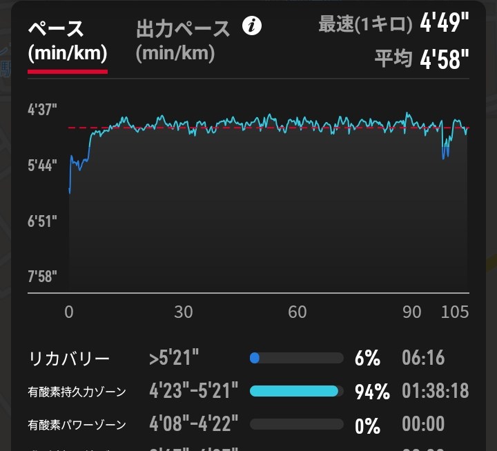 COROSアプリのペースのグラフ。最初だけ遅く、そのあとは4分50秒前後でほぼ平らに続いている