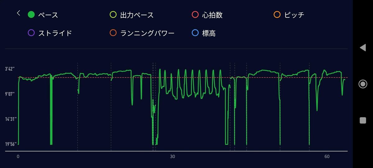 この日のペースのグラフ（アプリの画面）。30分すぎから、ペースが上がって下がる山が10回ほど並ぶ