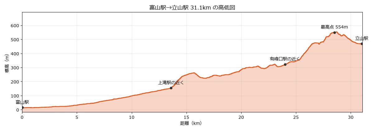 富山駅から立山駅までの高低図