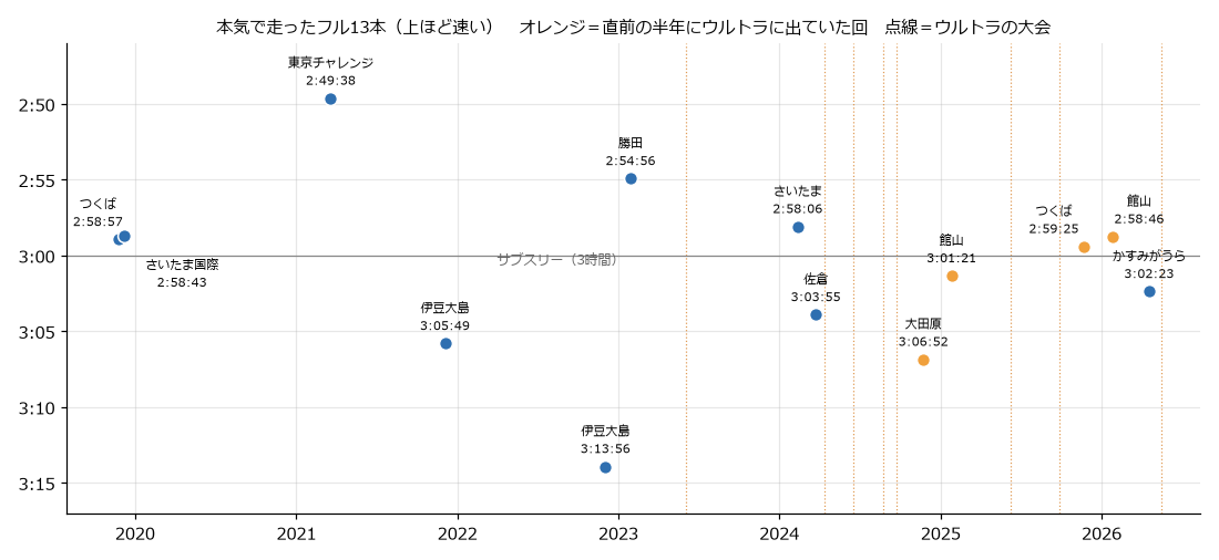 本気で走ったフル13本の記録を時系列に並べたグラフ。直前の半年にウルトラに出ていた4本をオレンジで示している。点線はウルトラの大会の日