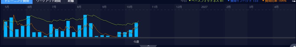 トレーニングハブのトレーニング負荷のグラフ。5月から10月までの週ごとの棒グラフで、9月に低く落ち込み、10月に再び伸びている