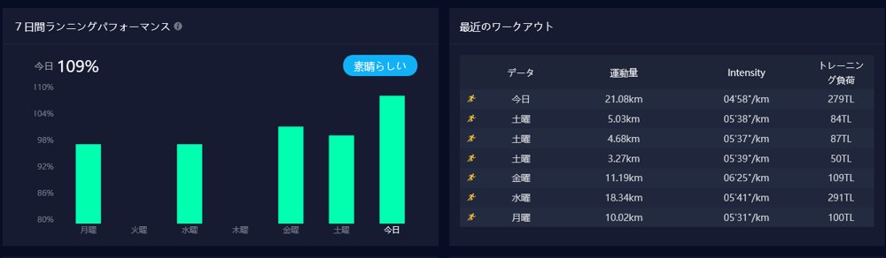 COROSダッシュボードの7日間ランニングパフォーマンス（今日109%・素晴らしい）と、最近のワークアウトの一覧
