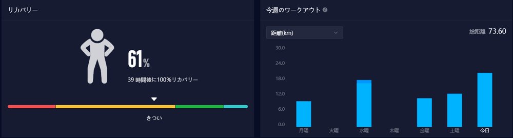 COROSのリカバリー61%（39時間後に100%回復・きつい）と、今週のワークアウトの距離の棒グラフ（総距離73.60km）