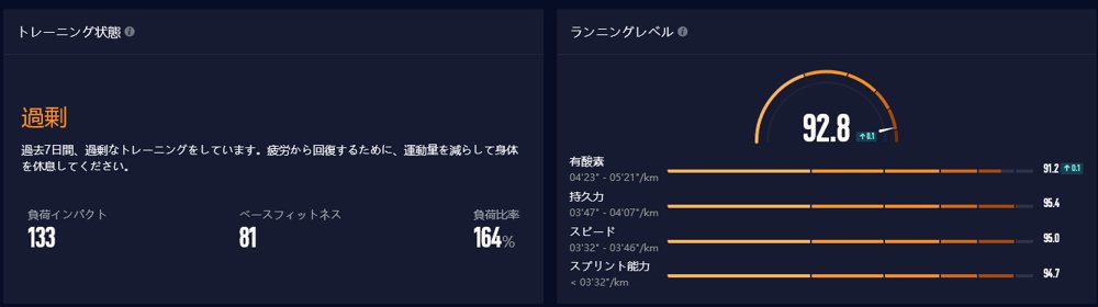 COROSダッシュボードのトレーニング状態「過剰」。負荷インパクト133、ベースフィットネス81、負荷比率164%。右はランニングレベル92.8