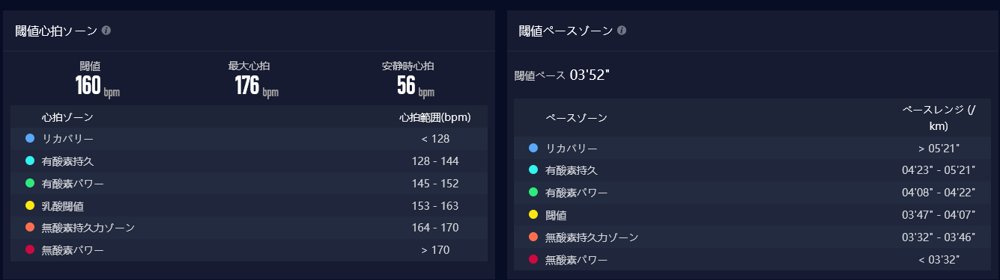 COROSの閾値心拍ゾーンとペースゾーン。閾値心拍160、最大心拍176、安静時心拍56。乳酸閾値ゾーンは153〜163