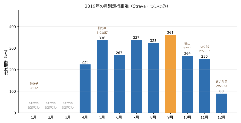 2019年の月別走行距離のグラフ。9月の361kmが最も多く、5月・7月・8月も300kmを超えている