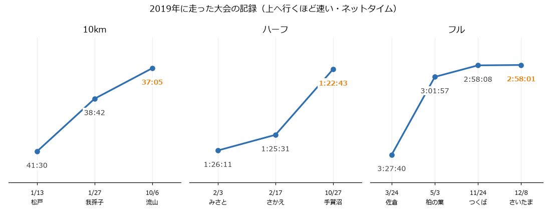 2019年の10km・ハーフ・フルの記録の推移。10kmは41分30秒から37分05秒、ハーフは1時間26分11秒から1時間22分43秒、フルは3時間27分40秒から2時間58分01秒