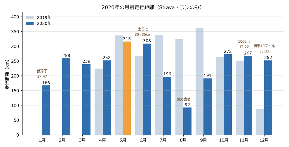 2020年の月別走行距離のグラフ。2019年と並べている。5月の315kmが最多で、8月は92kmまで落ちている