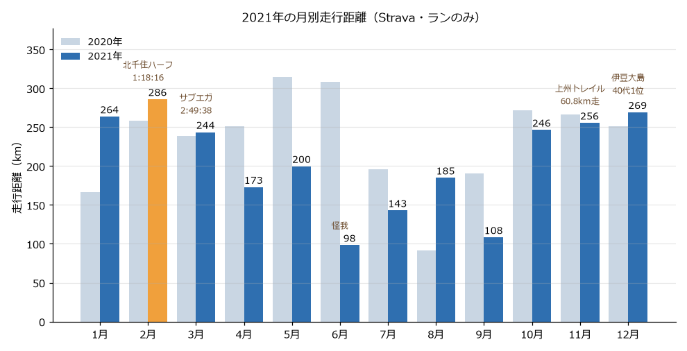 2021年の月別走行距離のグラフ。2020年と並べている。2月の286kmが最多で、6月は98kmに落ちている