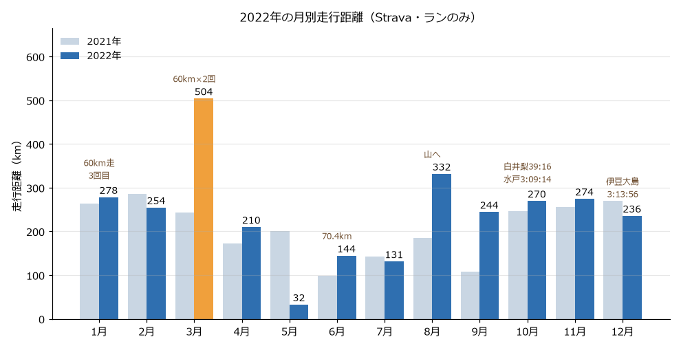 2022年の月別走行距離のグラフ。2021年と並べている。3月の504kmが突出して多く、5月は32kmと少ない