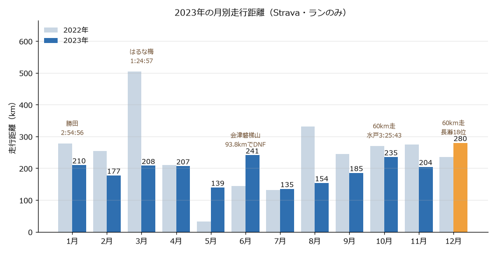 2023年の月別走行距離のグラフ。2022年と並べている。12月の280kmがいちばん多く、7月は135kmと少ない