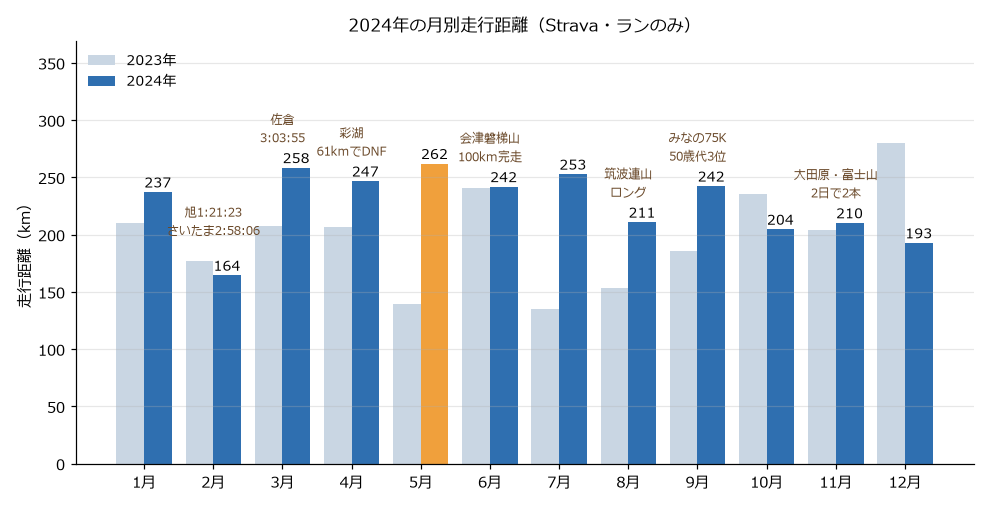 2024年の月別走行距離のグラフ。2023年と並べている。5月の262kmがいちばん多く、どの月も160〜260kmの間に入っている