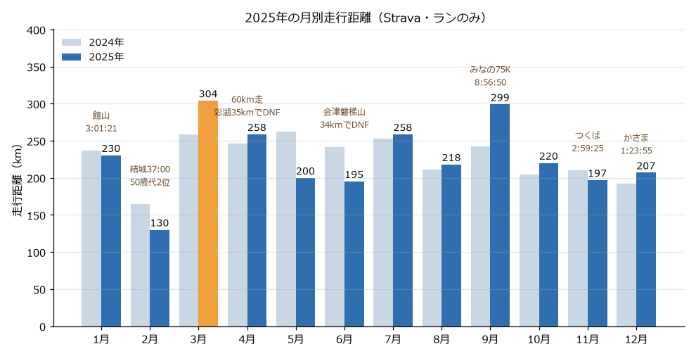 2025年の月別走行距離のグラフ。2024年と並べている。3月の304kmと9月の299kmが多く、2月は130kmと少ない