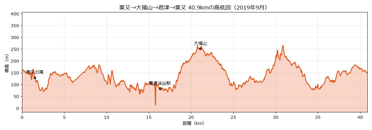 粟又→大福山→君津→粟又の高低図